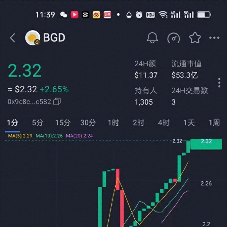 BGD貝爾格萊德幣：新手炒幣如何看漲跌？