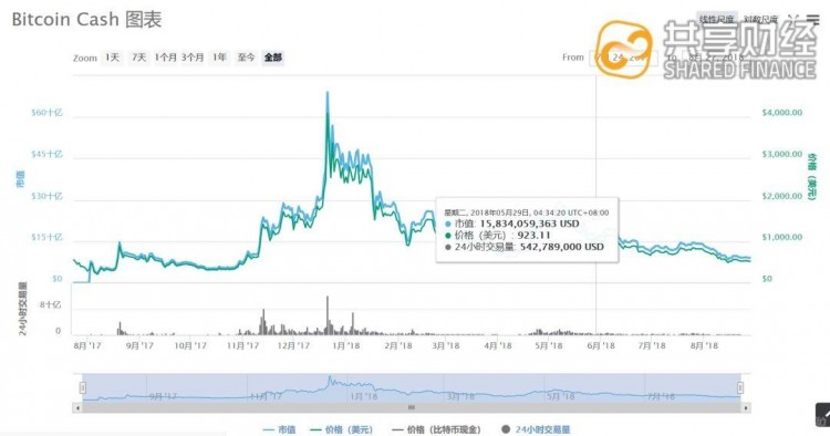 比特幣現(xiàn)金：下一年該怎么走？
