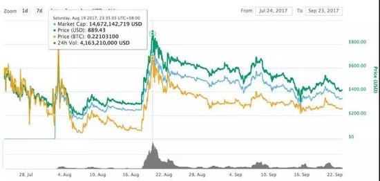 減弱了“最強(qiáng)分叉幣”的共識 比特現(xiàn)金bch“篡位”比特幣日益渺茫