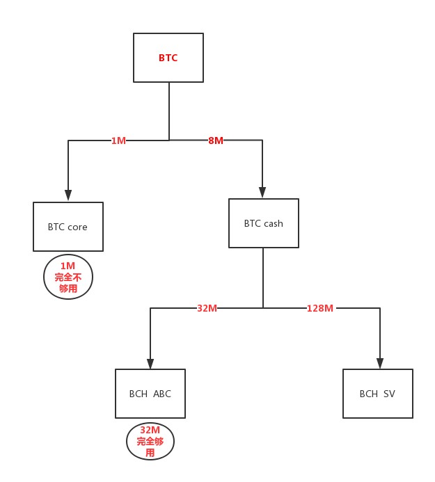 核財經(jīng)獨家｜區(qū)塊化之爭！為什么比特現(xiàn)金要再次分叉？