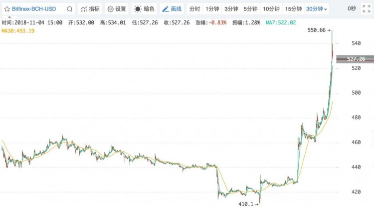 比特化現(xiàn)金即將分叉，這次還會(huì)有另一個(gè)比特大陸嗎？