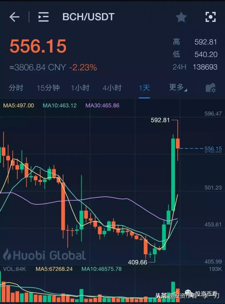在比特幣現(xiàn)金暴漲之后，誰將有機(jī)會(huì)成為下一個(gè)妖幣？