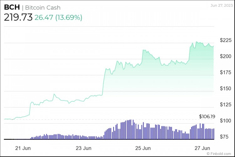 一周內(nèi)比特幣現(xiàn)金上漲 市值增長超過100% 20 億美元