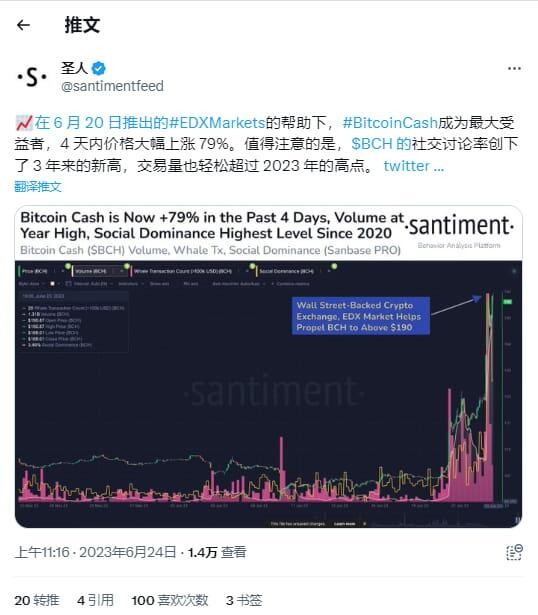 一周內(nèi)比特幣現(xiàn)金上漲 市值增長超過100% 20 億美元