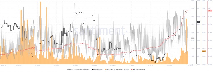 狗幣價(jià)格上漲10%，鏈上指標(biāo)樂(lè)觀看漲