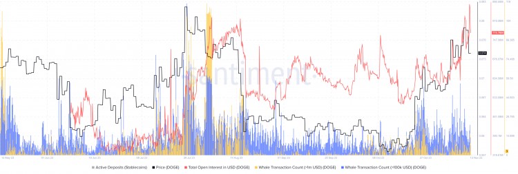 狗幣價(jià)格上漲10%，鏈上指標(biāo)樂(lè)觀看漲