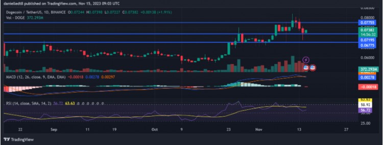 狗狗幣（DOGE）經過短暫的調整，牛市再次團結起來
