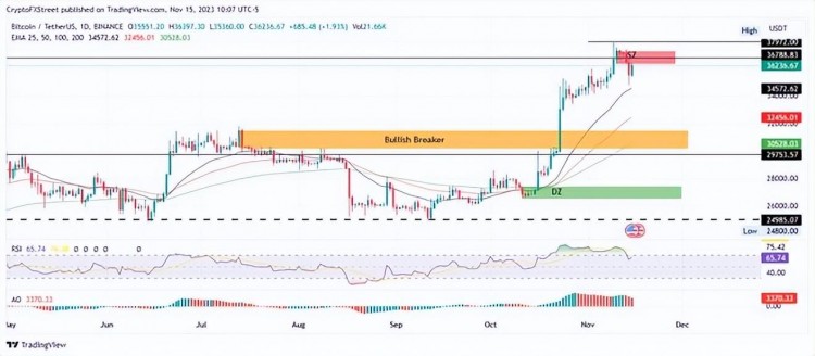 預(yù)測比特幣、以太坊、瑞波幣：BTC 多頭利用下跌，看漲40,000美元