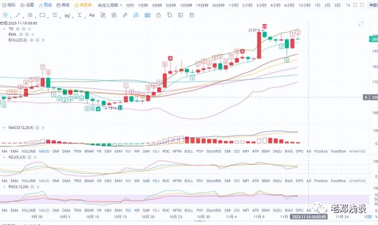 11.16比特幣以太坊市場分析，最近謹慎做空——老鄧淺談