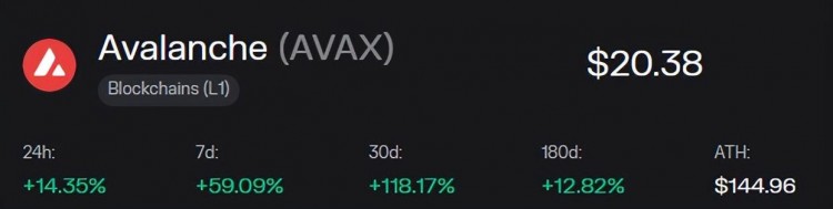強(qiáng)勢(shì)逆轉(zhuǎn)比特幣37,000美元，SOL、瘋狂增長(zhǎng)的AVAX和dYdX達(dá)到兩位數(shù)！