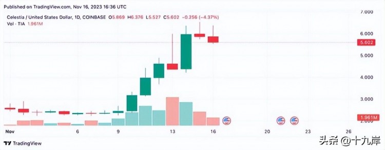 本周加密貨幣大揭秘：TIA 和 YFI 飆升；GAS、TRB、MKR 競(jìng)逐霸主