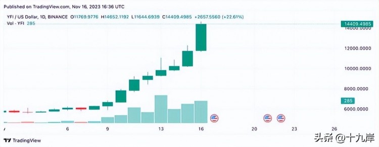 本周加密貨幣大揭秘：TIA 和 YFI 飆升；GAS、TRB、MKR 競(jìng)逐霸主