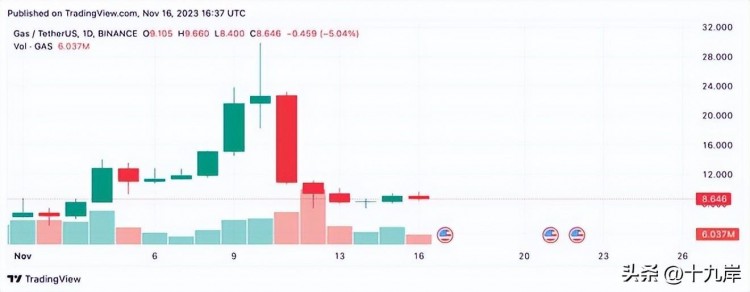 本周加密貨幣大揭秘：TIA 和 YFI 飆升；GAS、TRB、MKR 競(jìng)逐霸主