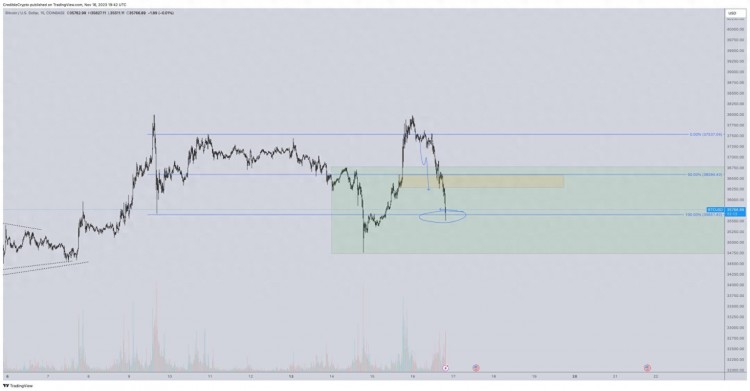 比特幣（BTC）頂級分析師發(fā)現(xiàn)了價格大幅下跌的機(jī)會