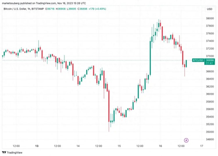 比特幣分析顯示流動性低至 3.3 超過一萬美元，BTC 價格下跌 4%