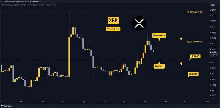 11 月 17 日本加密貨幣價(jià)格分析：ETH、XRP、ADA、SOL 和 BNB