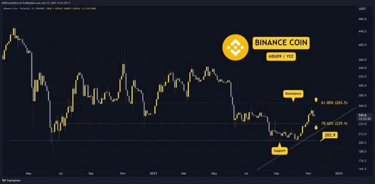 11 月 17 日本加密貨幣價(jià)格分析：ETH、XRP、ADA、SOL 和 BNB