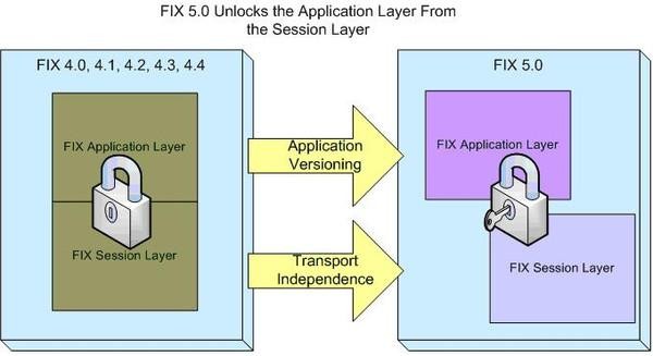 FIX支持區(qū)塊鏈技術(shù)，全球證券市場通信協(xié)議