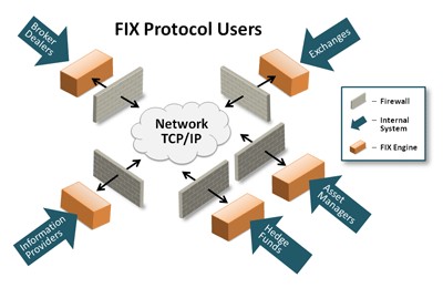 FIX支持區(qū)塊鏈技術，全球證券市場通信協(xié)議