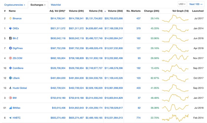 Crypto Integrity 深度報(bào)告:OKEx 等 11 家庭交易所仍然存在刷單問(wèn)題