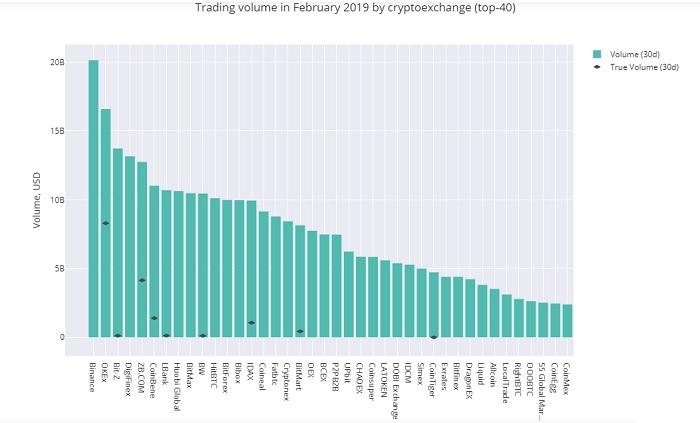 Crypto Integrity 深度報(bào)告:OKEx 等 11 家庭交易所仍然存在刷單問(wèn)題