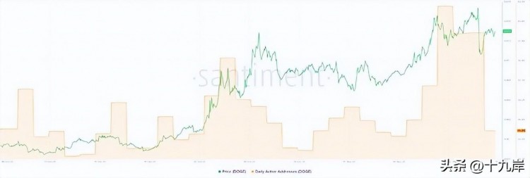 DOGE價(jià)格前景展望：狗幣可能飆升至0.100美元，這是一個(gè)關(guān)鍵挑戰(zhàn)！