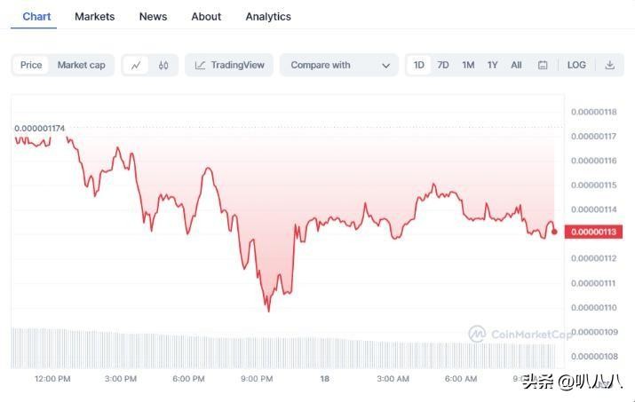 今天加密貨幣價格：Pepe Coin 隨著 BTC、TIA 上漲而下跌