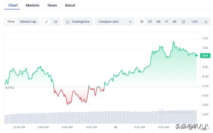 今天加密貨幣價格：Pepe Coin 隨著 BTC、TIA 上漲而下跌