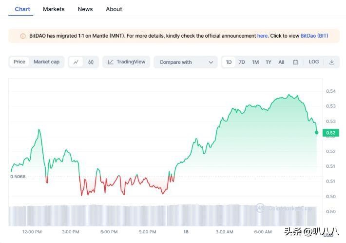 今天加密貨幣價格：Pepe Coin 隨著 BTC、TIA 上漲而下跌