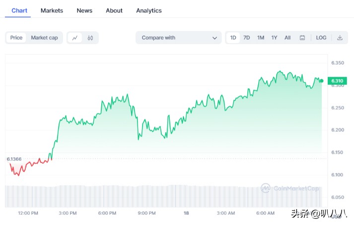 今天加密貨幣價格：Pepe Coin 隨著 BTC、TIA 上漲而下跌