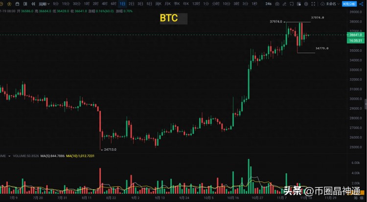 比特幣(BTC)36500左右的橫盤，什么時候才能明確后續(xù)方向？