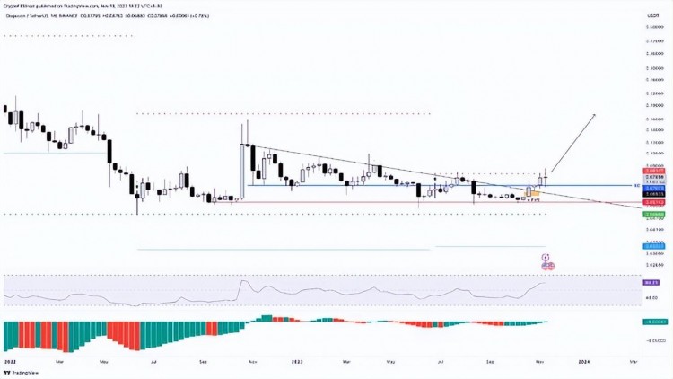 狗幣價(jià)格受到拋售壓力，多頭試圖反彈