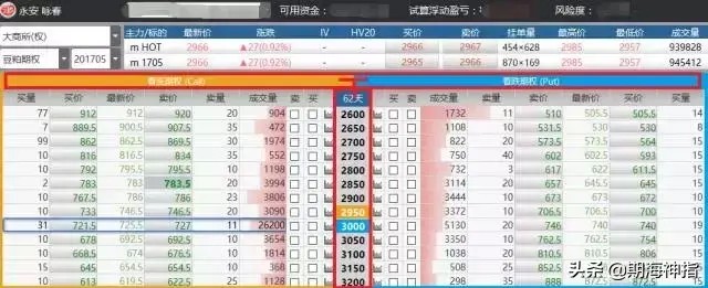 今天期貨神指的是商品期權交易規(guī)則！未來期權的主流