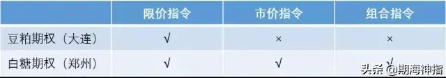 今天期貨神指的是商品期權(quán)交易規(guī)則！未來(lái)期權(quán)的主流