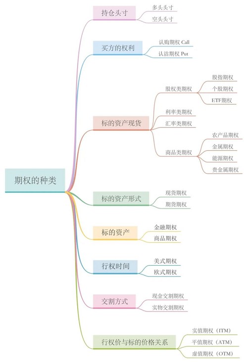 歷史上最全面的期權(quán)基礎(chǔ)，期權(quán)交易介紹，文字較多，推薦收藏