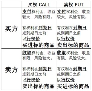 歷史上最全面的期權(quán)基礎(chǔ)，期權(quán)交易介紹，文字較多，推薦收藏
