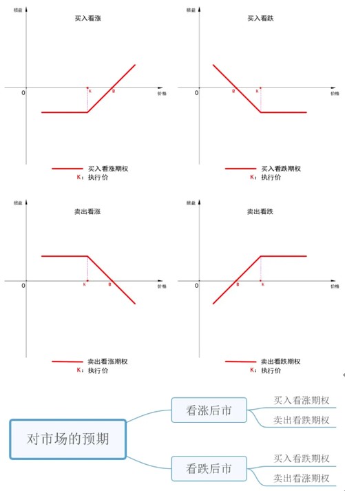 歷史上最全面的期權(quán)基礎(chǔ)，期權(quán)交易介紹，文字較多，推薦收藏