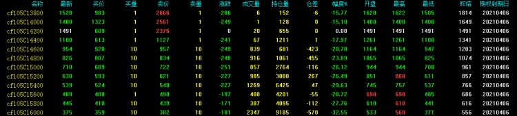 損失有限收益無限？完美哥教你基本的期權(quán)操作