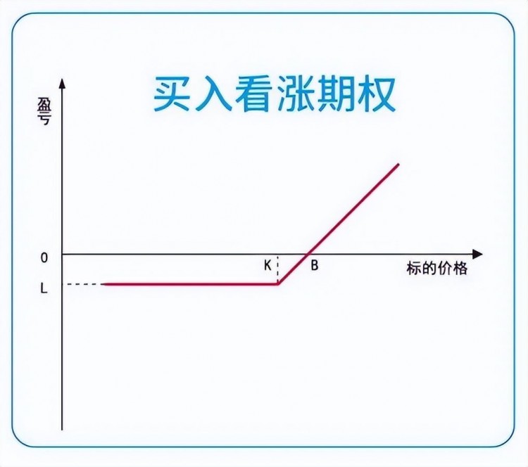 初學(xué)者期權(quán)最基本的四種交易方式