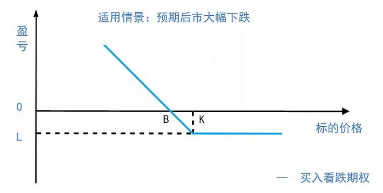 初學(xué)者期權(quán)最基本的四種交易方式
