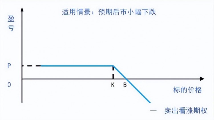 初學(xué)者期權(quán)最基本的四種交易方式