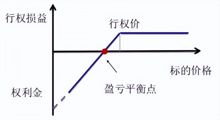初學(xué)者期權(quán)最基本的四種交易方式