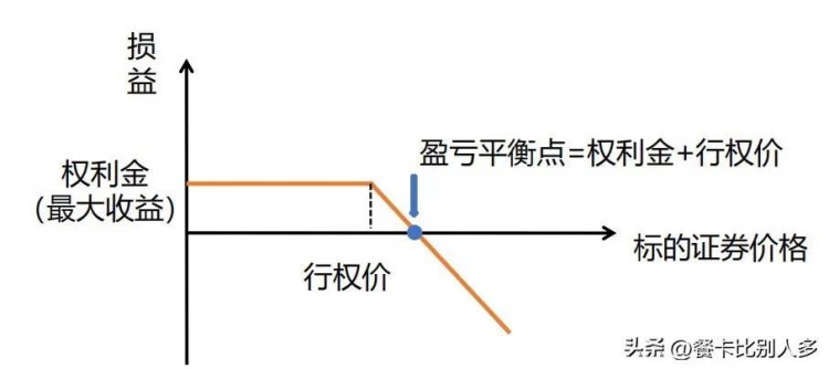 四種基本的期權(quán)交易策略