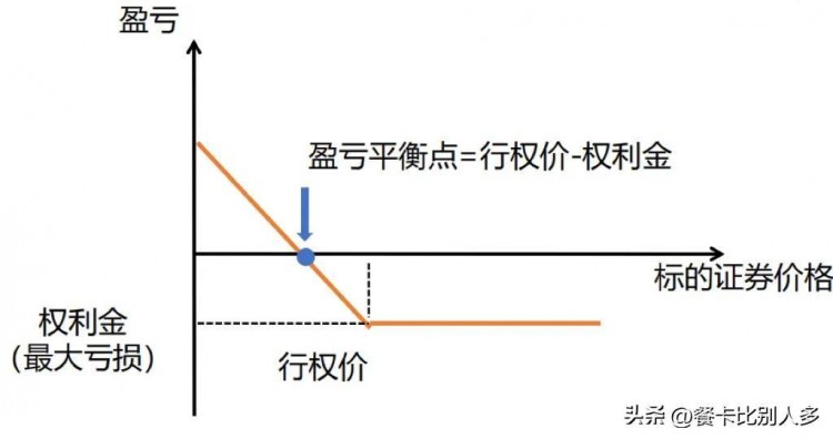 四種基本的期權(quán)交易策略