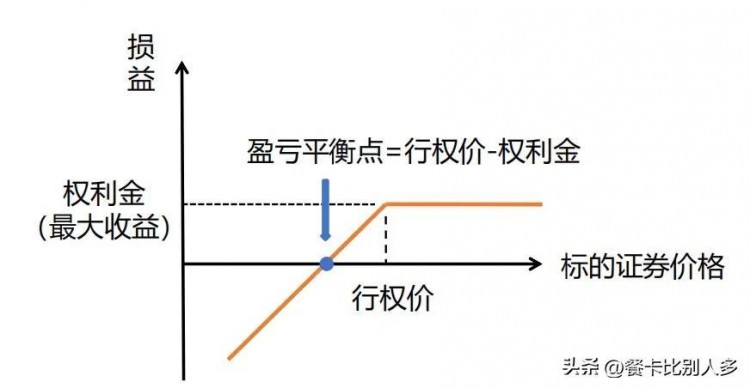 四種基本的期權(quán)交易策略