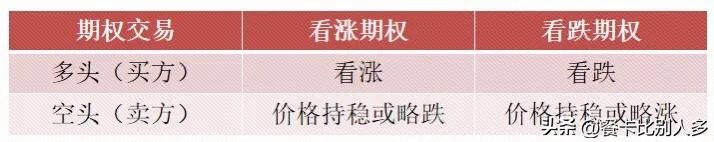 四種基本的期權(quán)交易策略