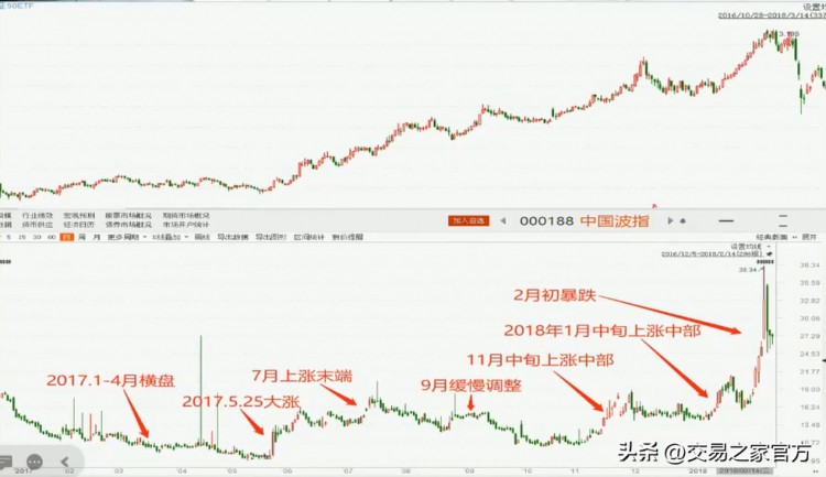 實(shí)際操作期權(quán)交易策略，發(fā)現(xiàn)跟蹤趨勢，選擇工具，合約管理，保持倉位