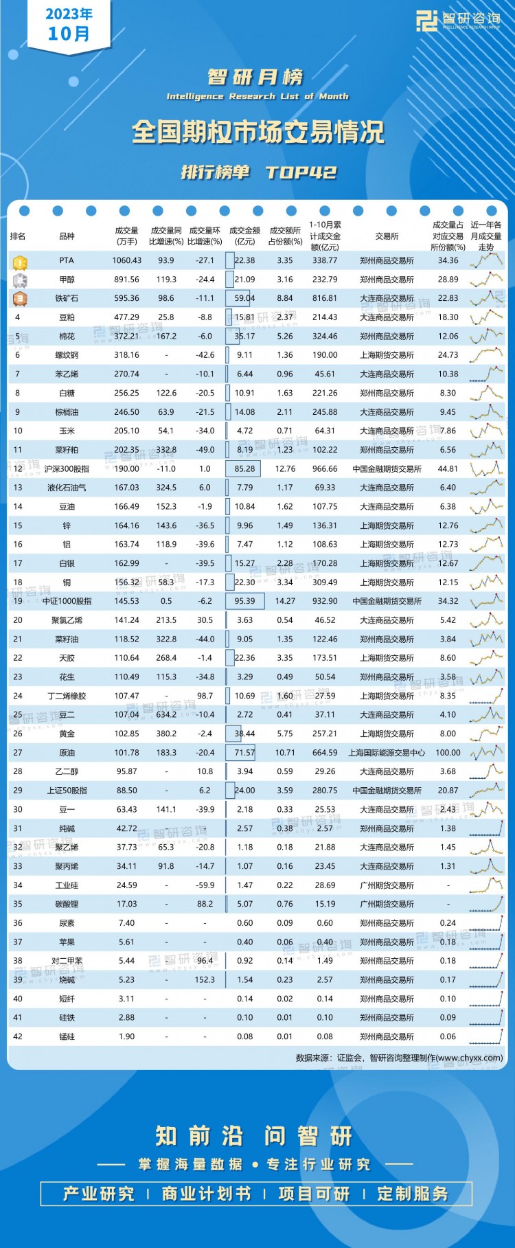 2023年10月全國期權(quán)市場交易情況排行榜(TOP42附月榜)