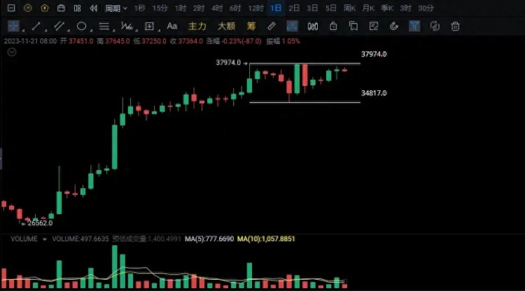 當比特幣（BTC）危險來臨，暴跌312的歷史會不會重演？