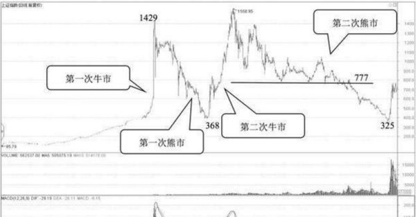 中國股市總共來過幾次牛市，分別是什么年份？謝謝你?